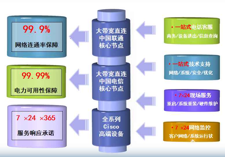 白沙机房网络